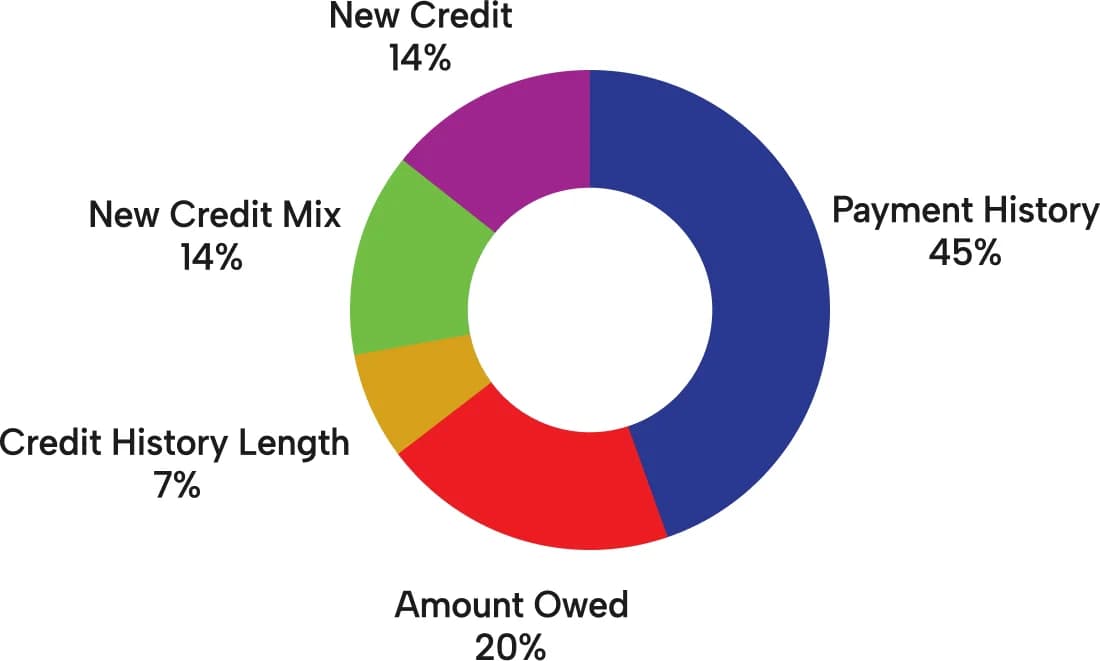 What is a CTOS Score?